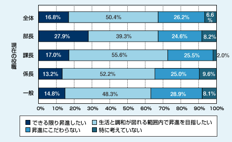 図表03　将来の昇進についての意向（「将来の昇進についてどのように考えていますか」）